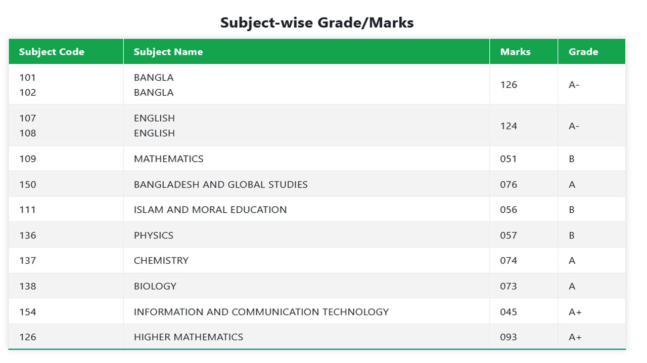 SSC Result 2024
